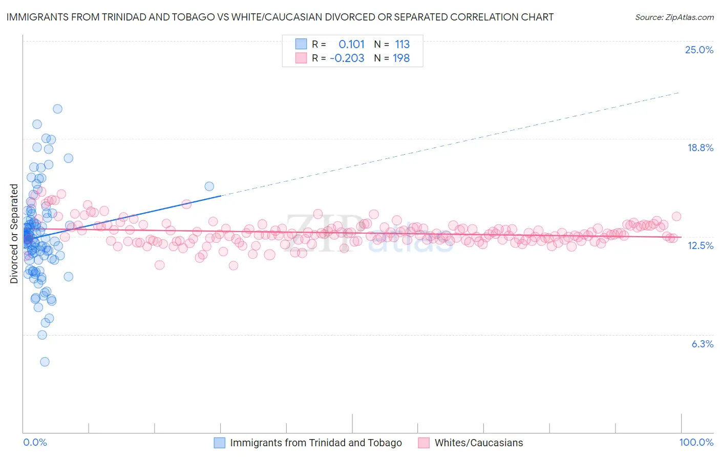 Immigrants from Trinidad and Tobago vs White/Caucasian Divorced or Separated