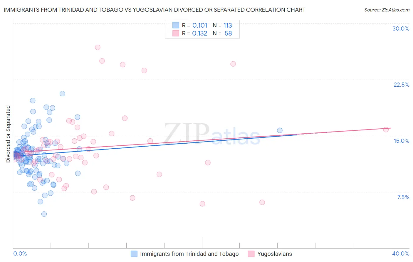 Immigrants from Trinidad and Tobago vs Yugoslavian Divorced or Separated