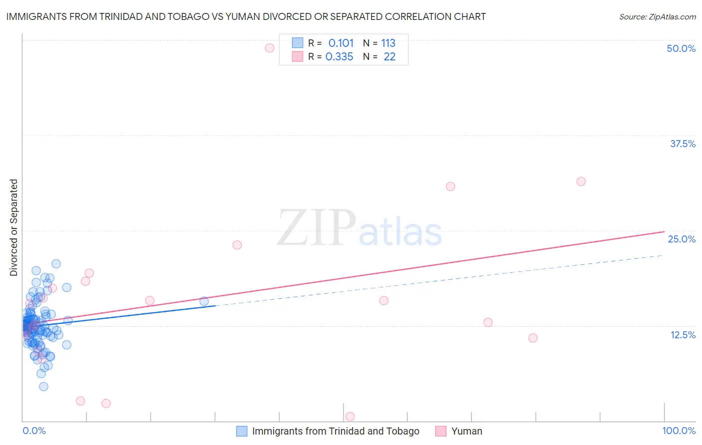 Immigrants from Trinidad and Tobago vs Yuman Divorced or Separated