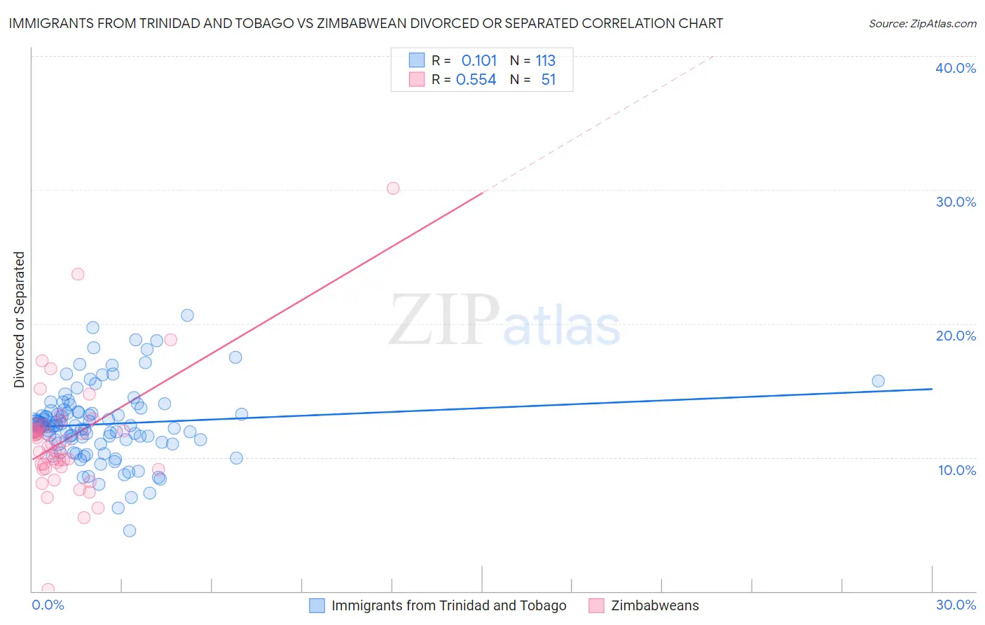 Immigrants from Trinidad and Tobago vs Zimbabwean Divorced or Separated