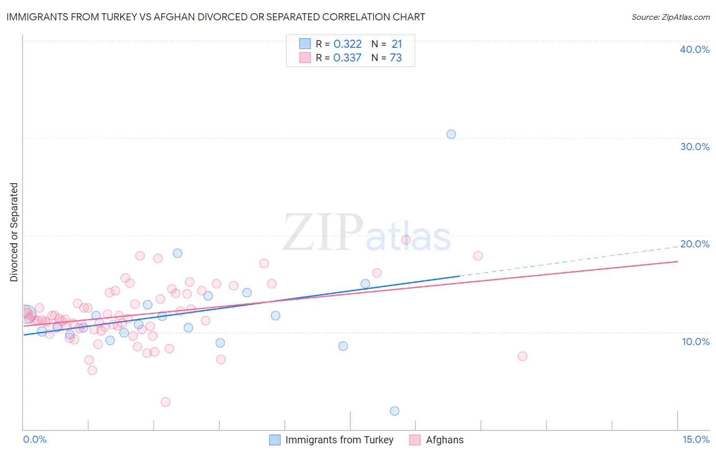 Immigrants from Turkey vs Afghan Divorced or Separated