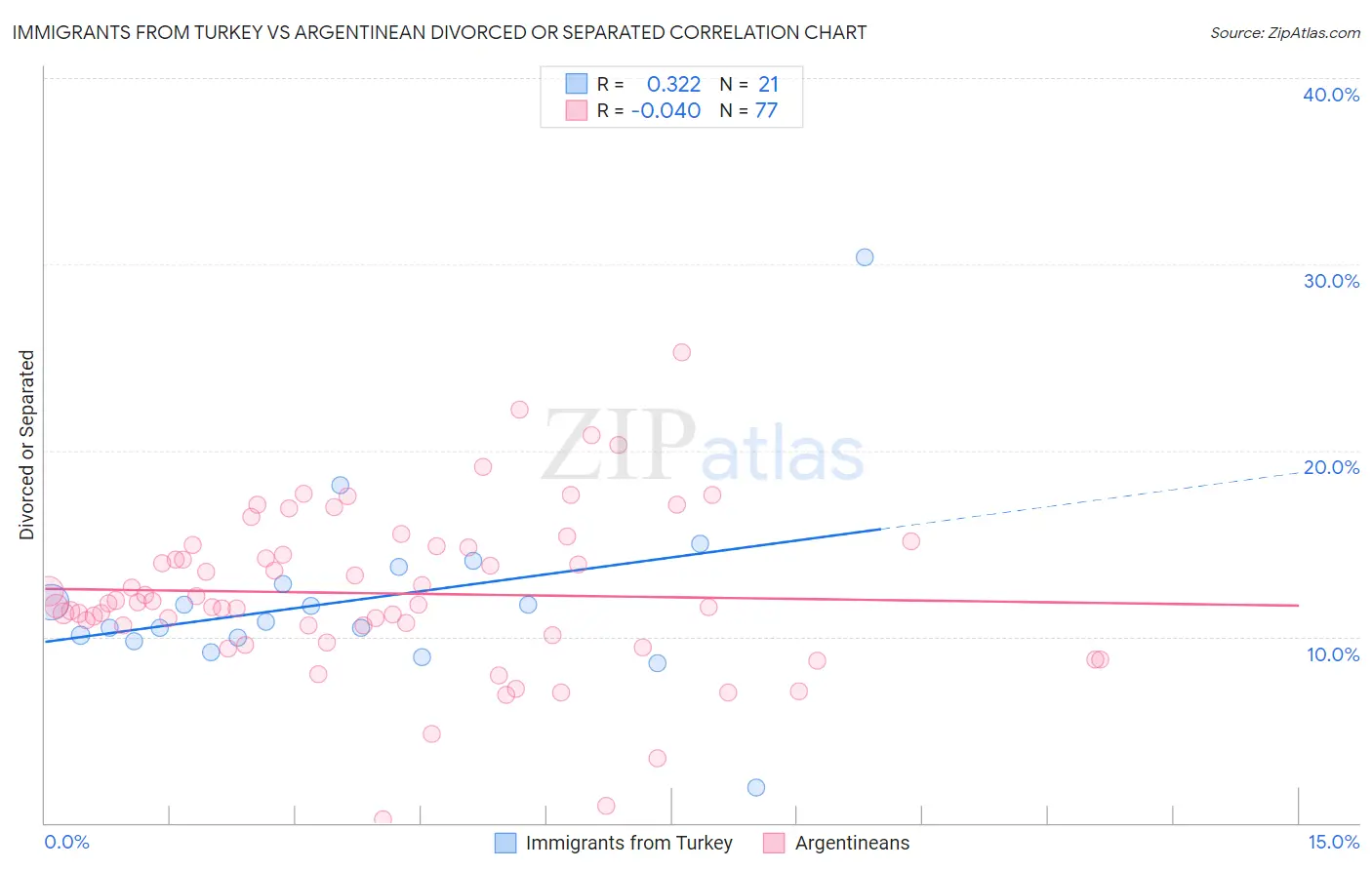 Immigrants from Turkey vs Argentinean Divorced or Separated