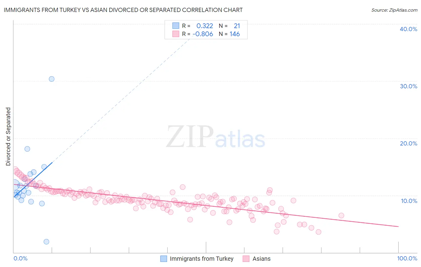 Immigrants from Turkey vs Asian Divorced or Separated
