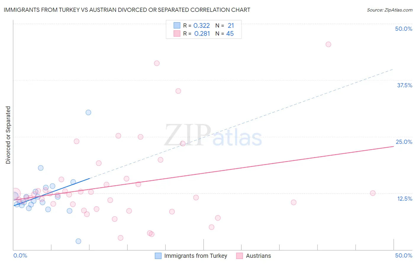 Immigrants from Turkey vs Austrian Divorced or Separated
