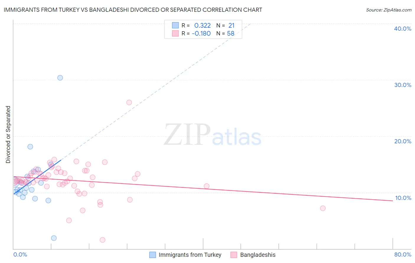 Immigrants from Turkey vs Bangladeshi Divorced or Separated