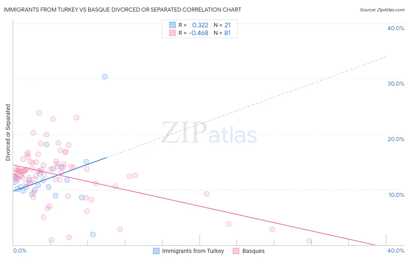 Immigrants from Turkey vs Basque Divorced or Separated