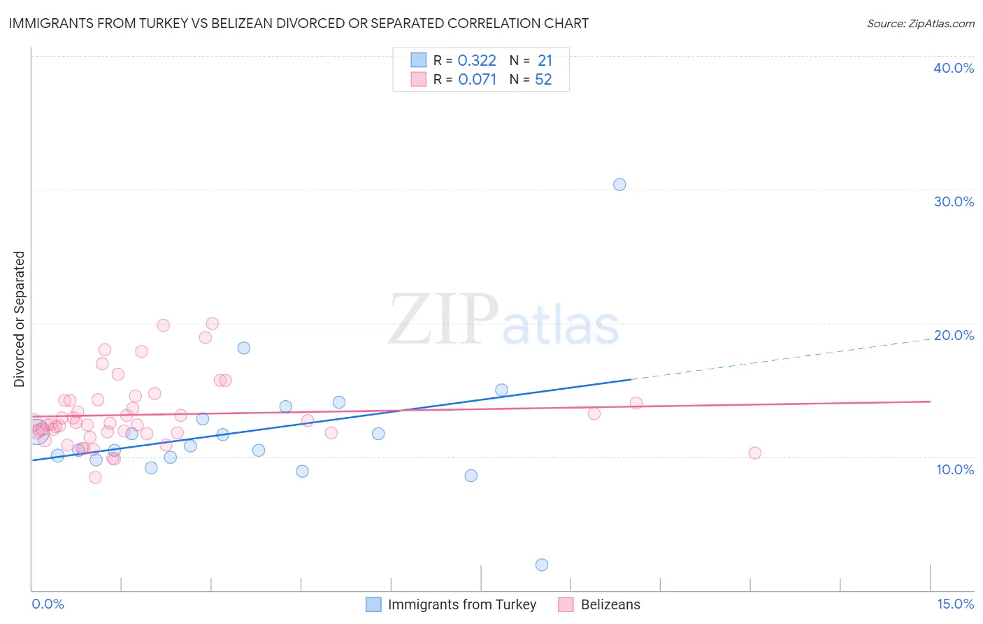 Immigrants from Turkey vs Belizean Divorced or Separated