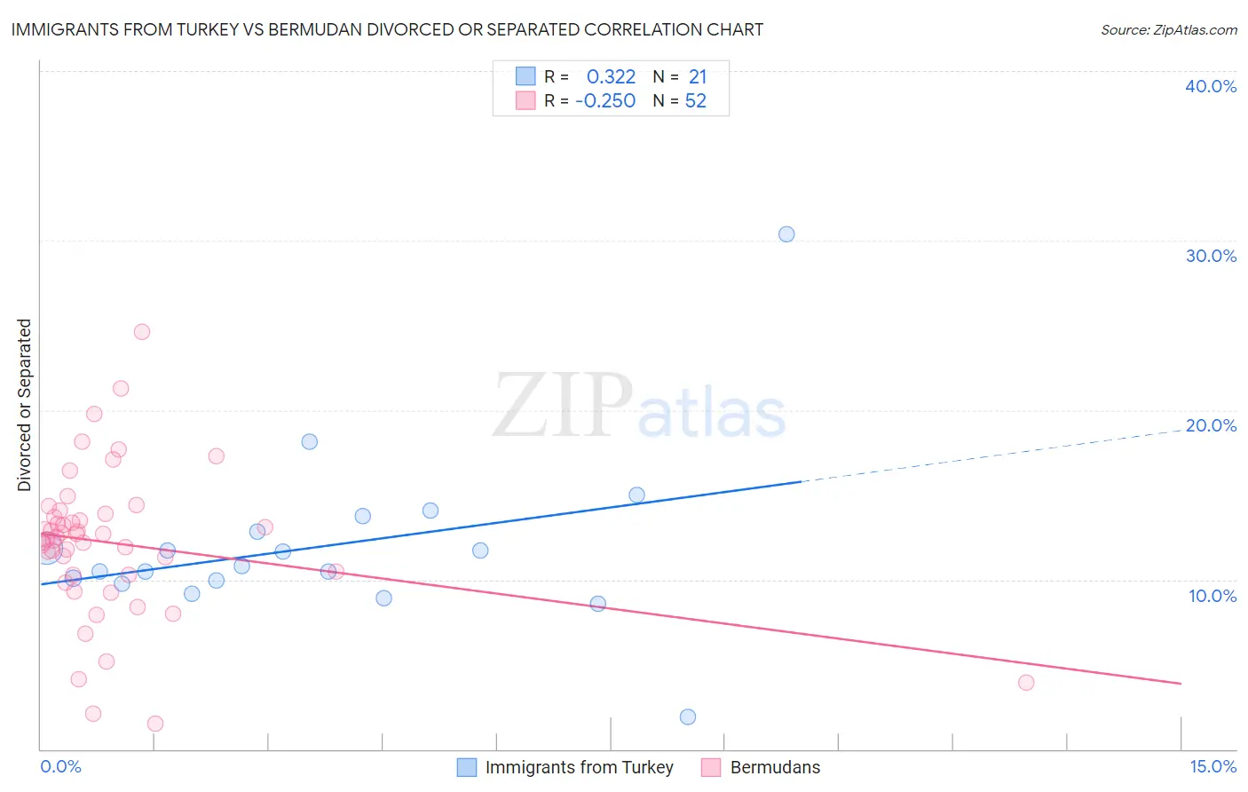 Immigrants from Turkey vs Bermudan Divorced or Separated