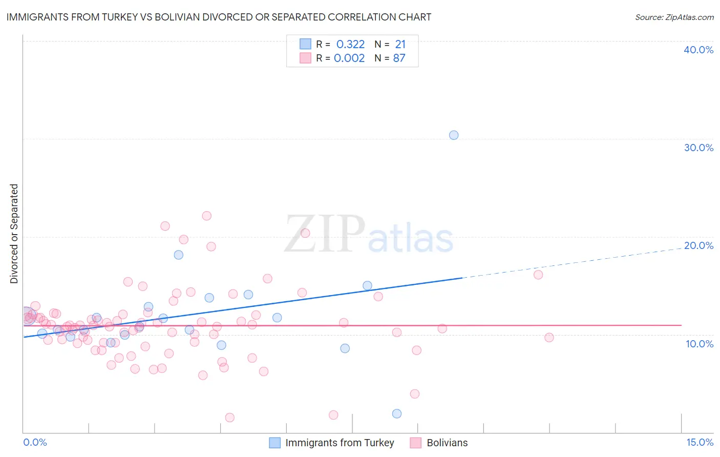 Immigrants from Turkey vs Bolivian Divorced or Separated