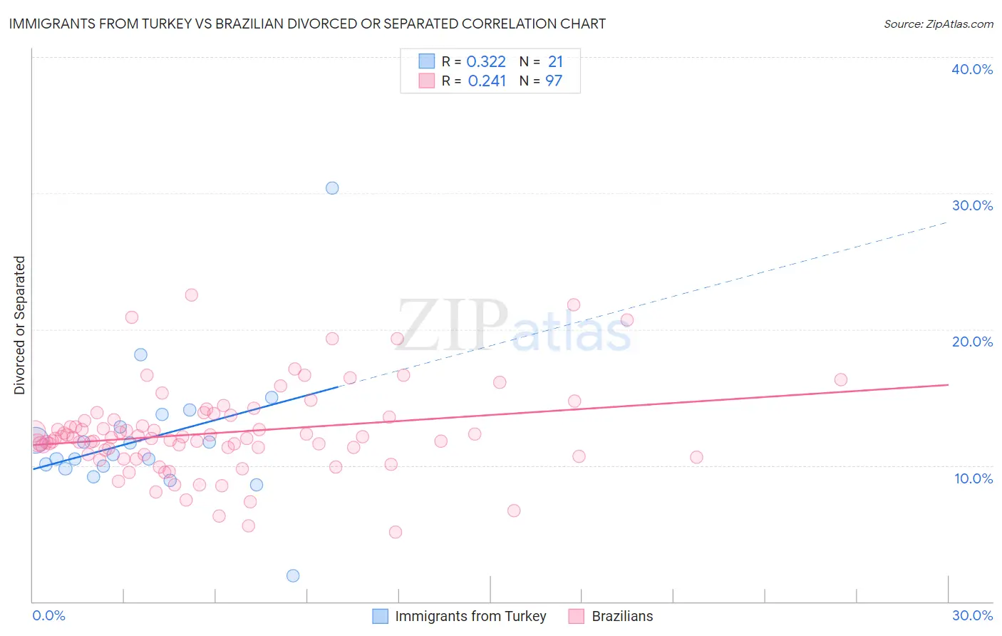 Immigrants from Turkey vs Brazilian Divorced or Separated