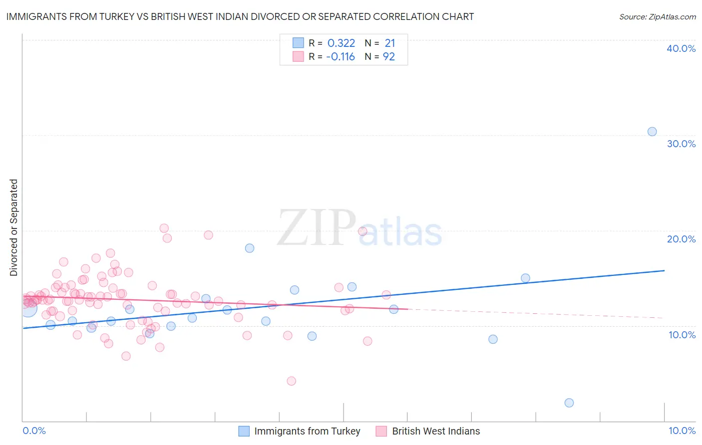 Immigrants from Turkey vs British West Indian Divorced or Separated