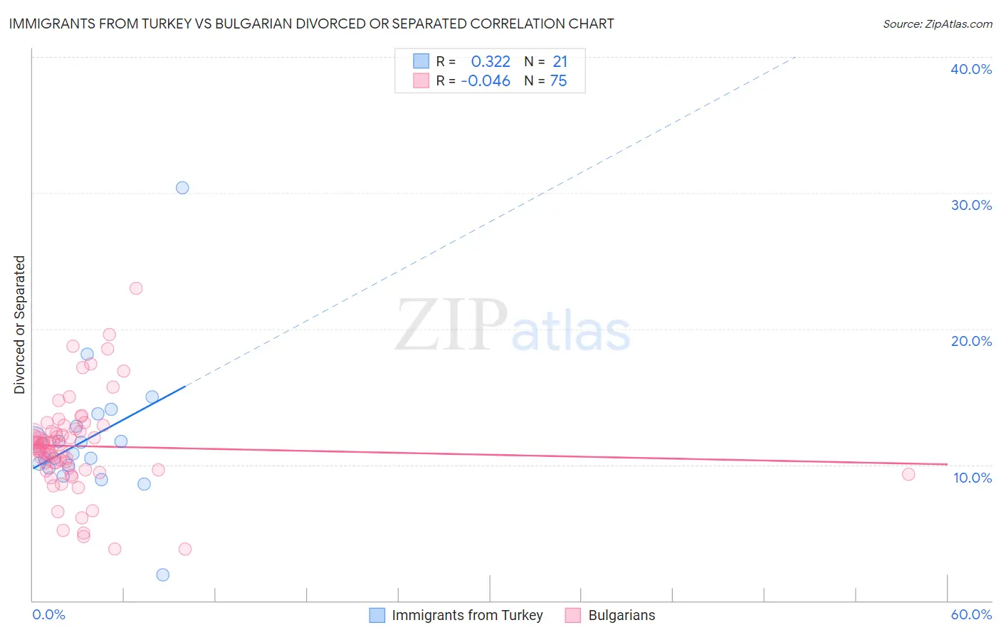 Immigrants from Turkey vs Bulgarian Divorced or Separated