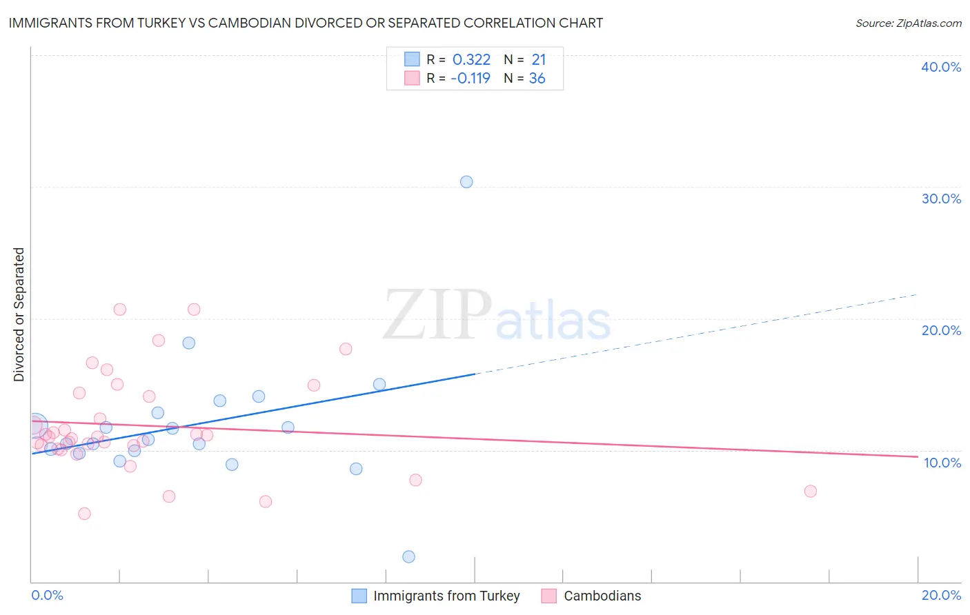 Immigrants from Turkey vs Cambodian Divorced or Separated