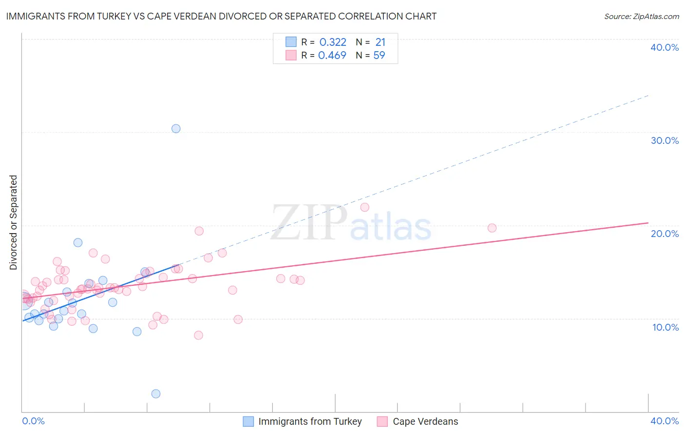 Immigrants from Turkey vs Cape Verdean Divorced or Separated