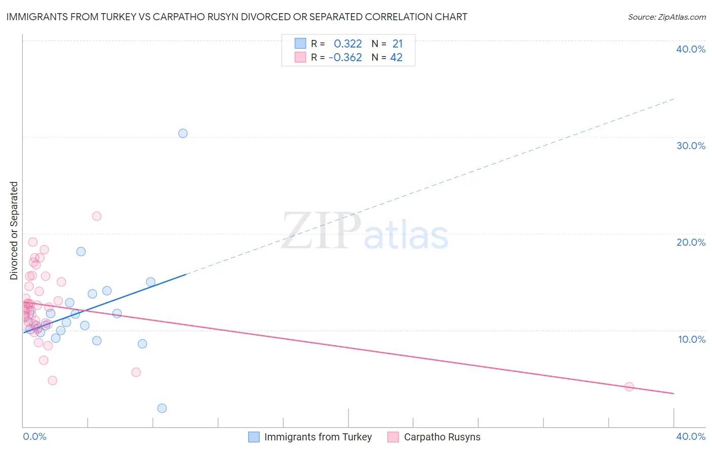 Immigrants from Turkey vs Carpatho Rusyn Divorced or Separated
