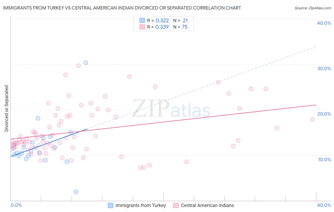 Immigrants from Turkey vs Central American Indian Divorced or Separated