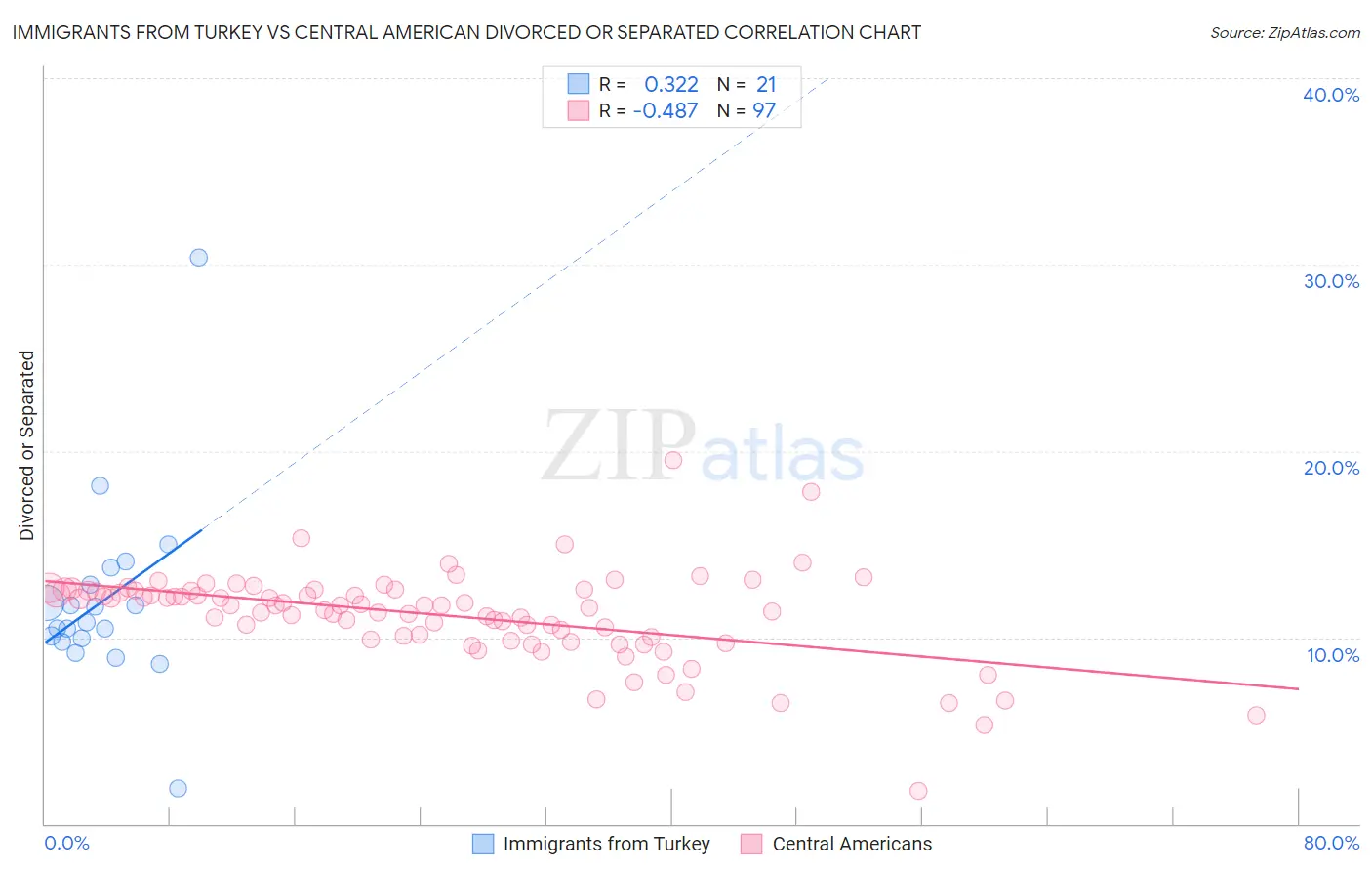 Immigrants from Turkey vs Central American Divorced or Separated
