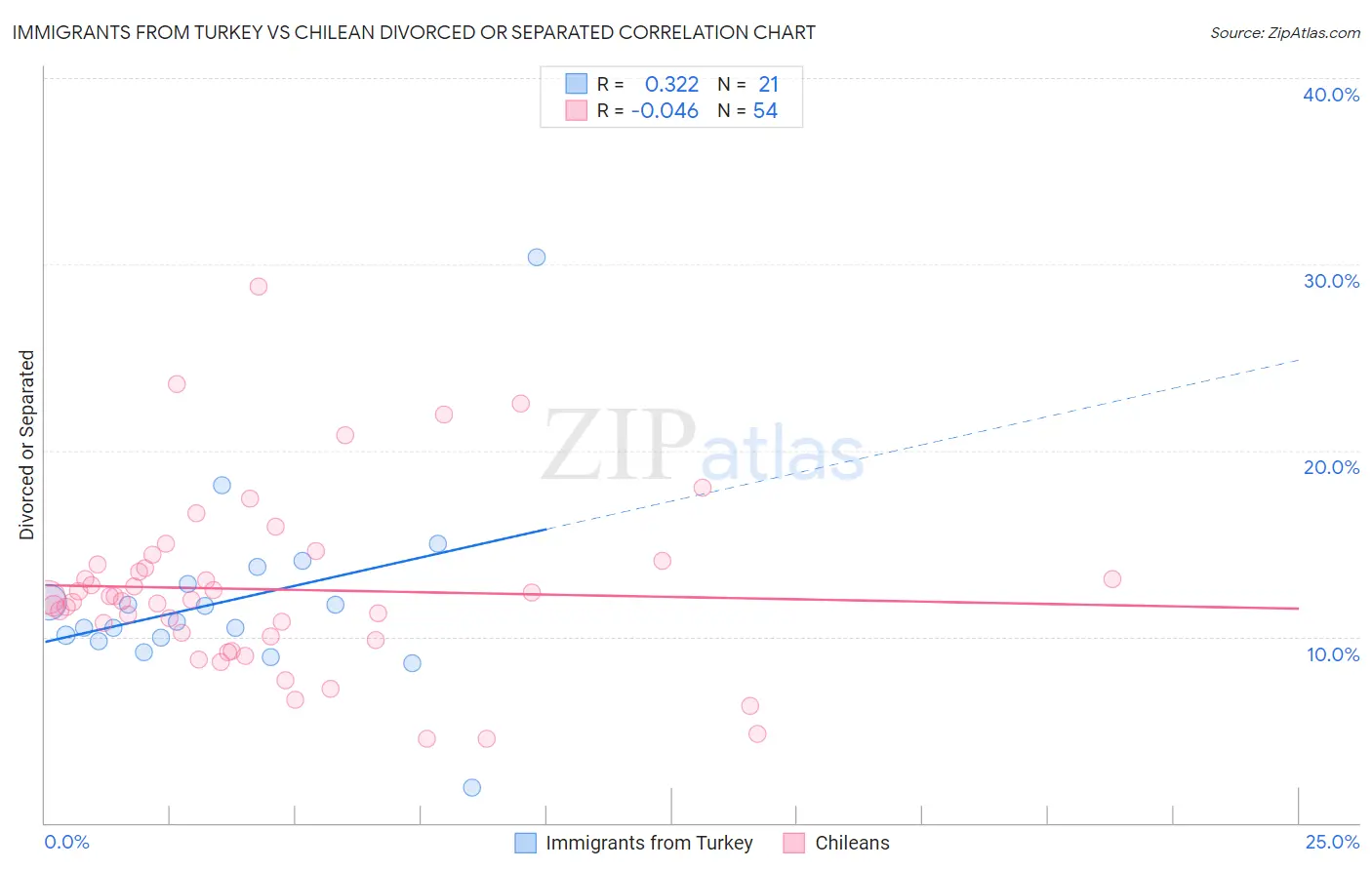 Immigrants from Turkey vs Chilean Divorced or Separated