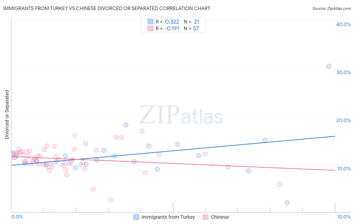 Immigrants from Turkey vs Chinese Divorced or Separated