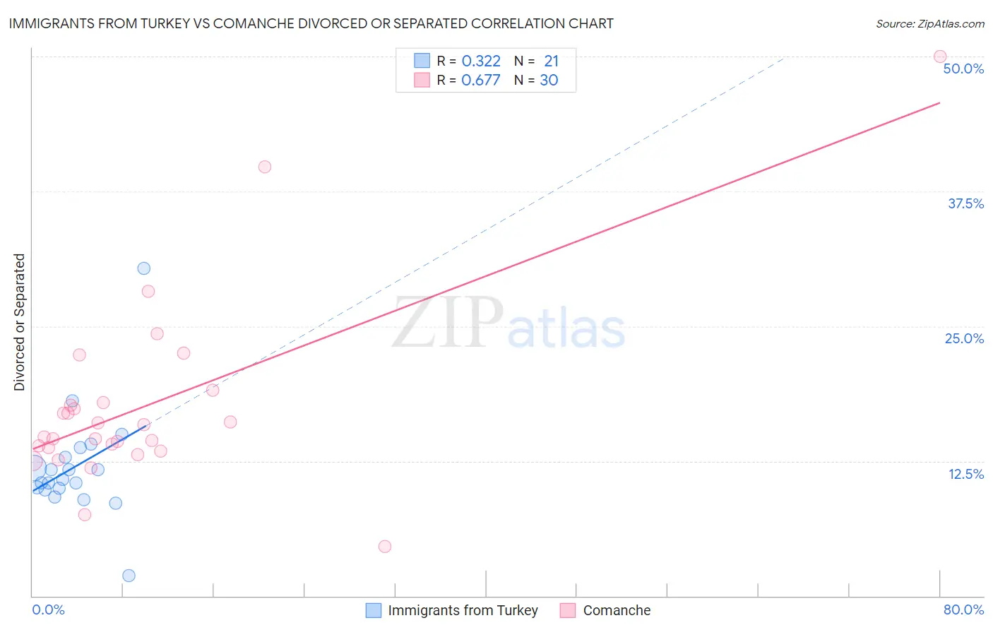 Immigrants from Turkey vs Comanche Divorced or Separated