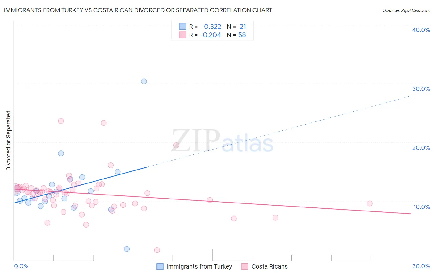Immigrants from Turkey vs Costa Rican Divorced or Separated