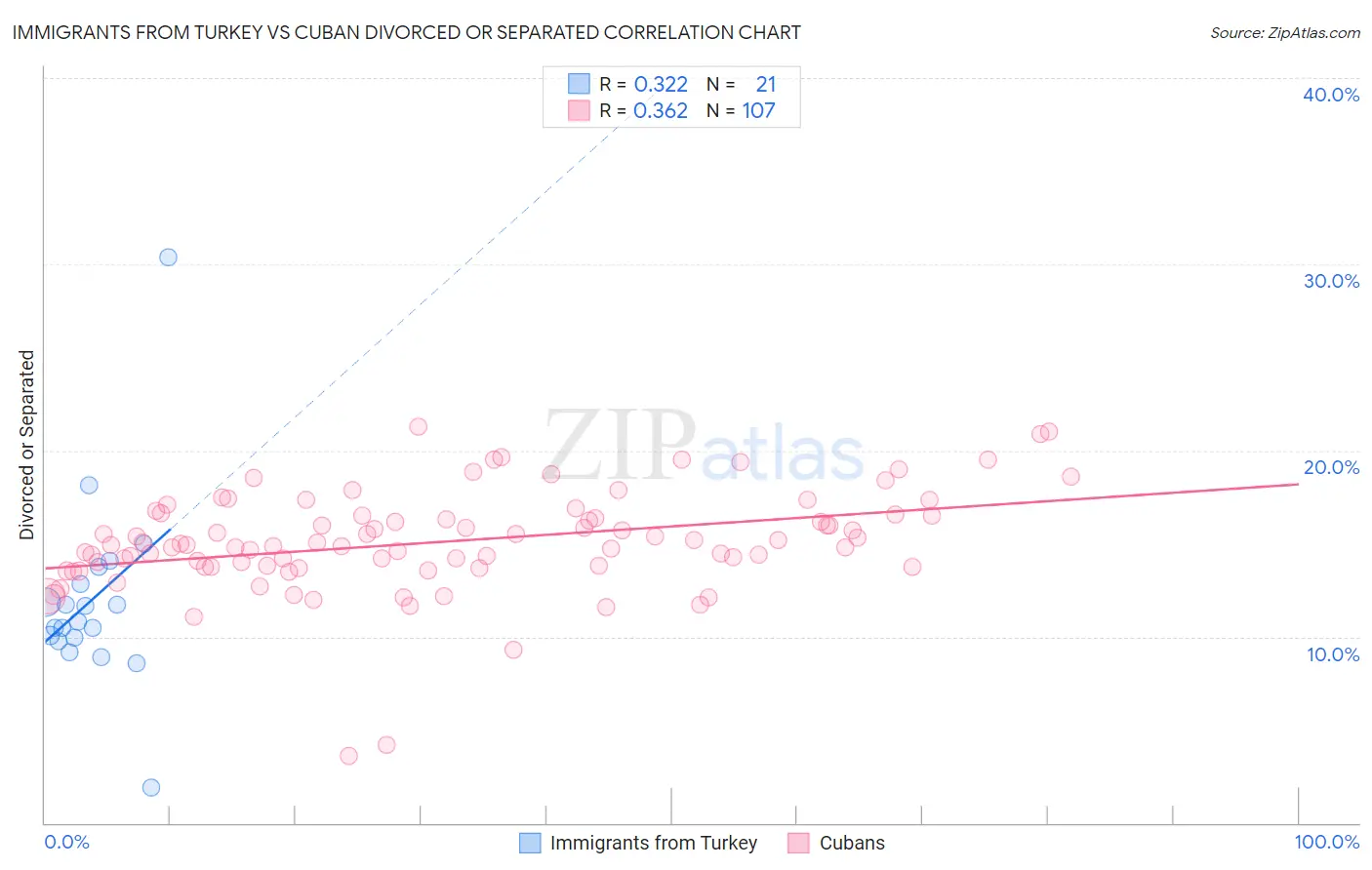 Immigrants from Turkey vs Cuban Divorced or Separated