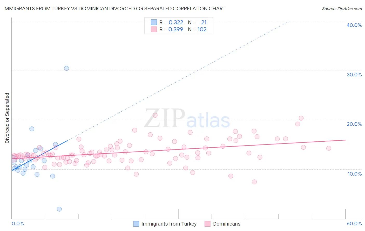 Immigrants from Turkey vs Dominican Divorced or Separated
