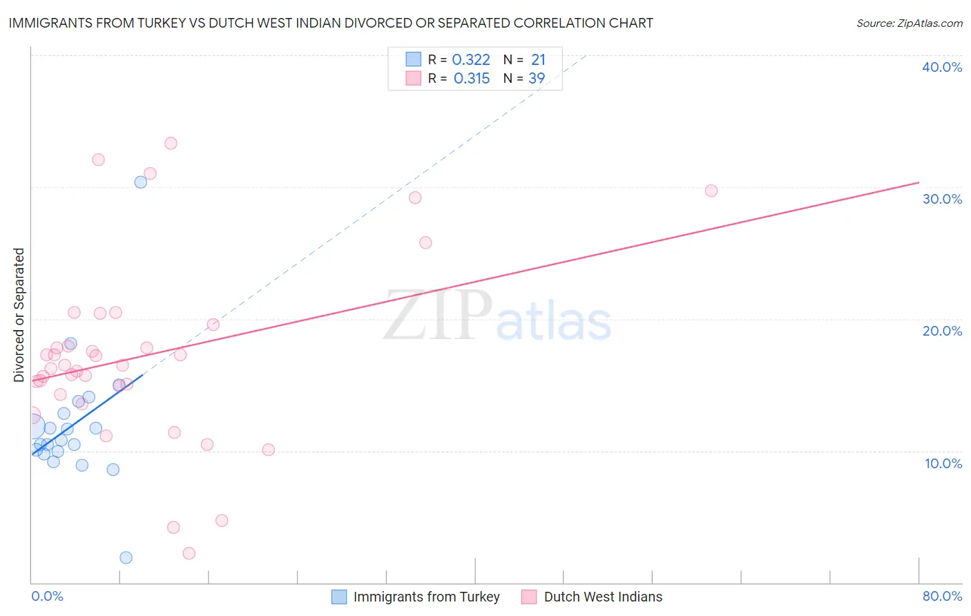 Immigrants from Turkey vs Dutch West Indian Divorced or Separated