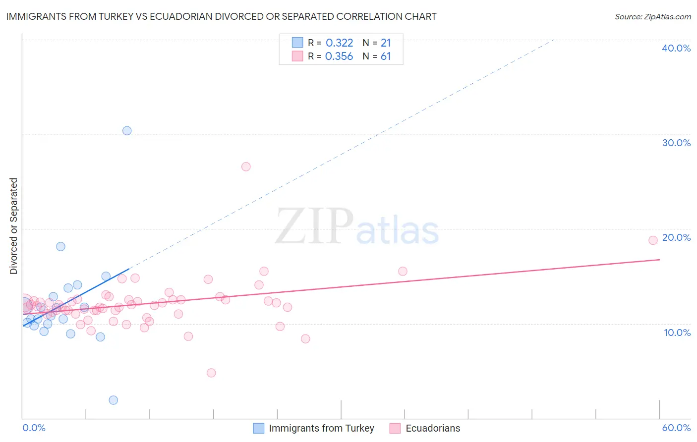Immigrants from Turkey vs Ecuadorian Divorced or Separated