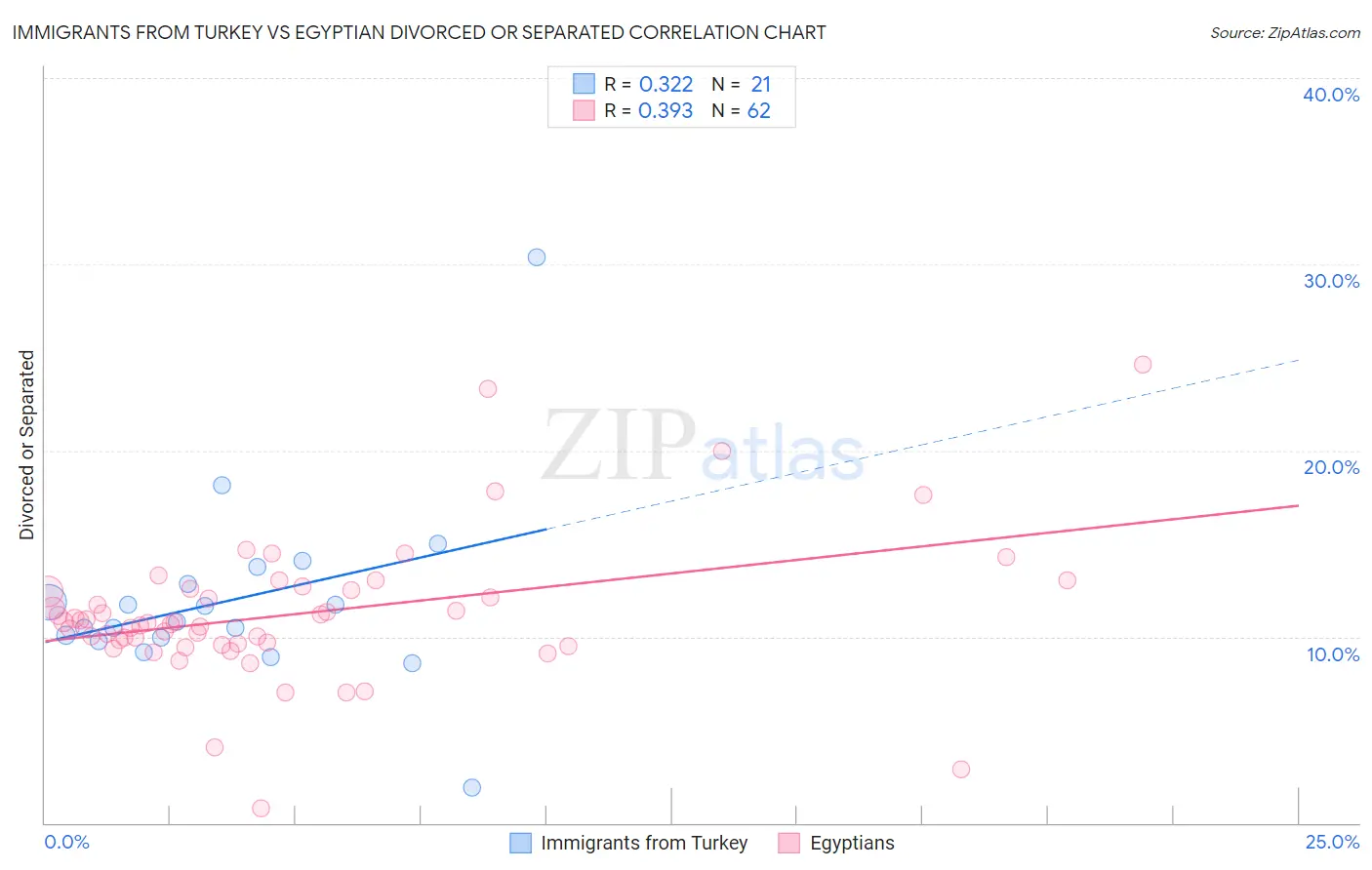 Immigrants from Turkey vs Egyptian Divorced or Separated