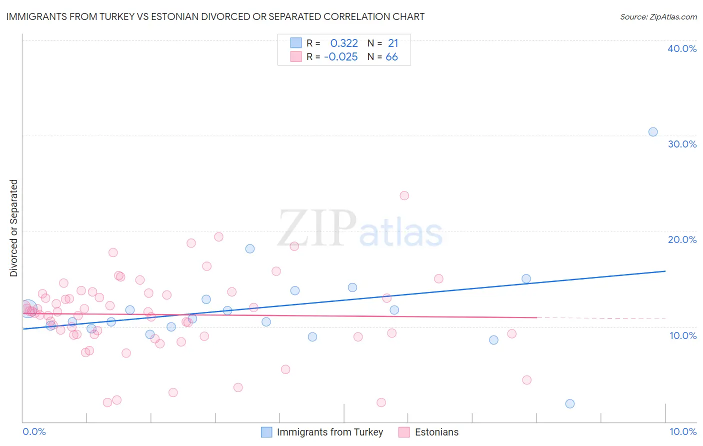 Immigrants from Turkey vs Estonian Divorced or Separated