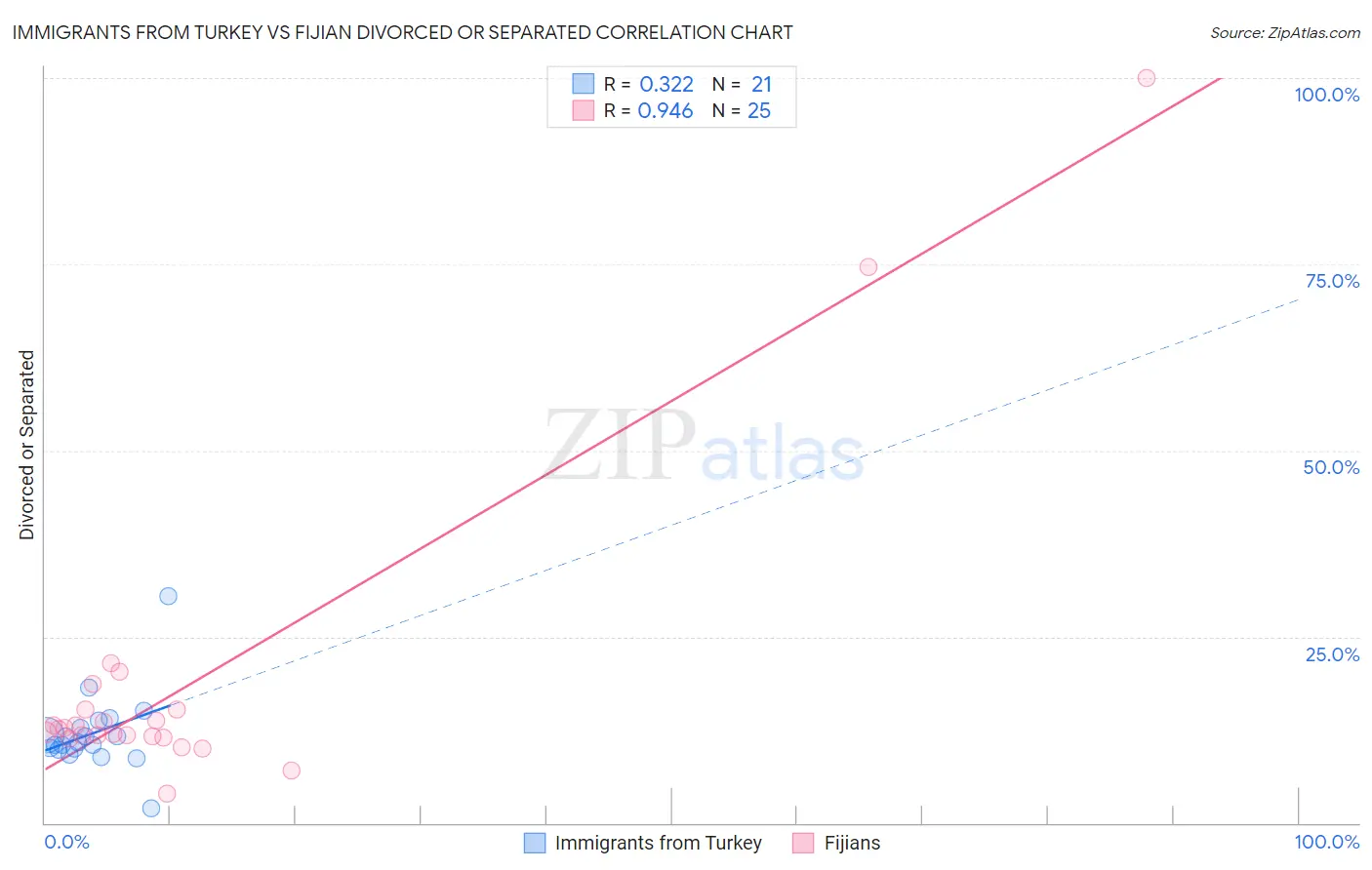 Immigrants from Turkey vs Fijian Divorced or Separated