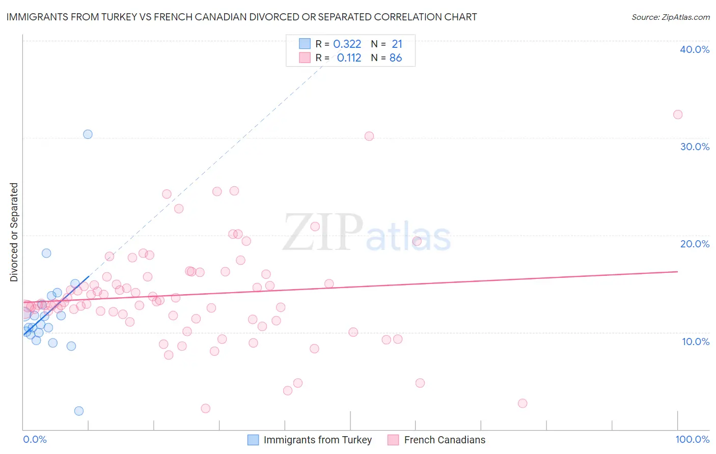 Immigrants from Turkey vs French Canadian Divorced or Separated