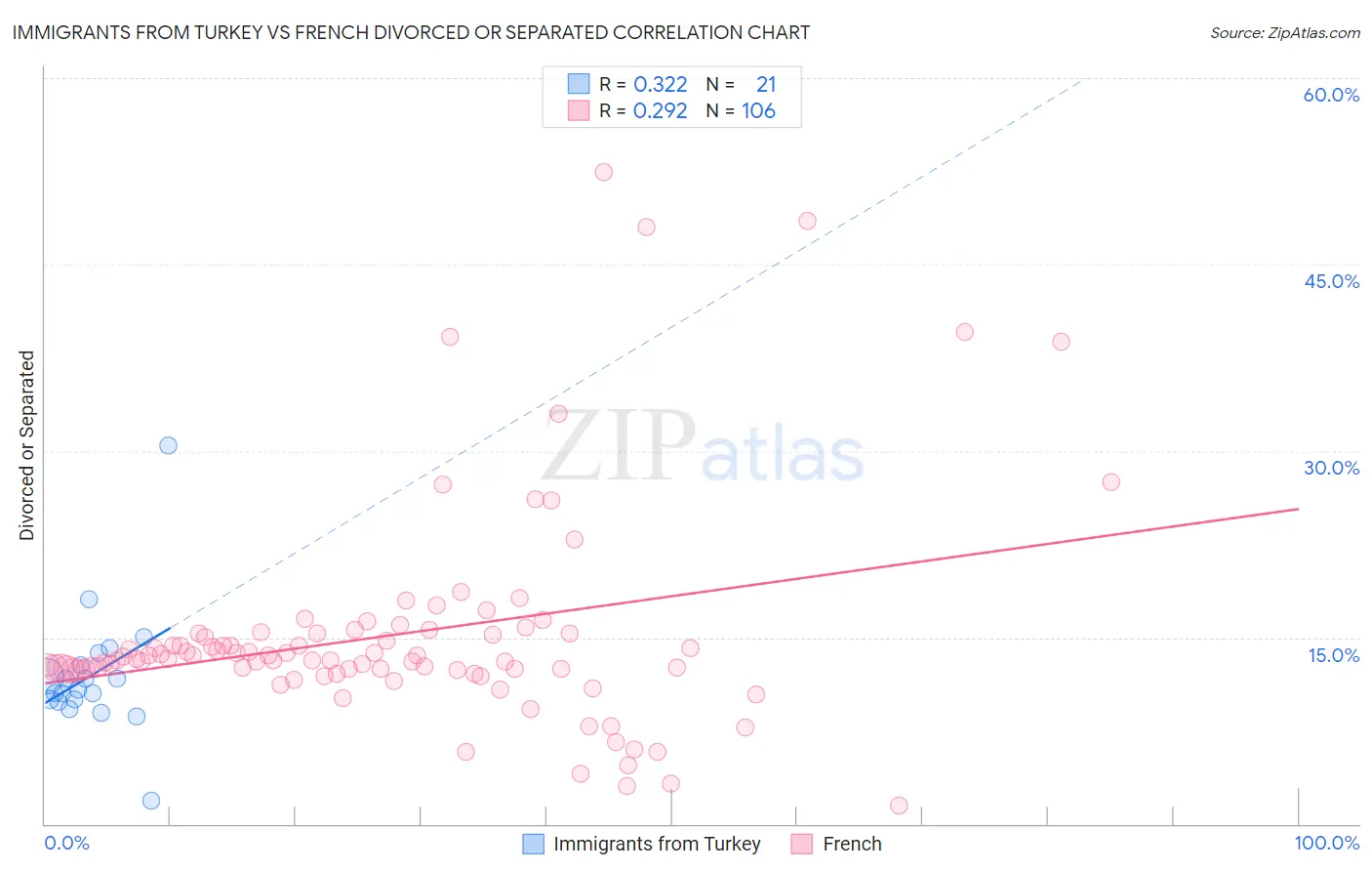 Immigrants from Turkey vs French Divorced or Separated