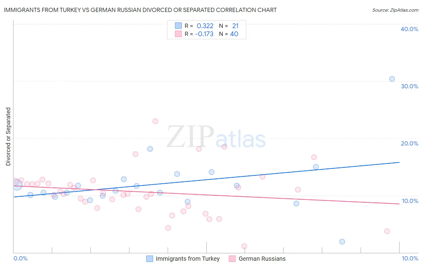 Immigrants from Turkey vs German Russian Divorced or Separated