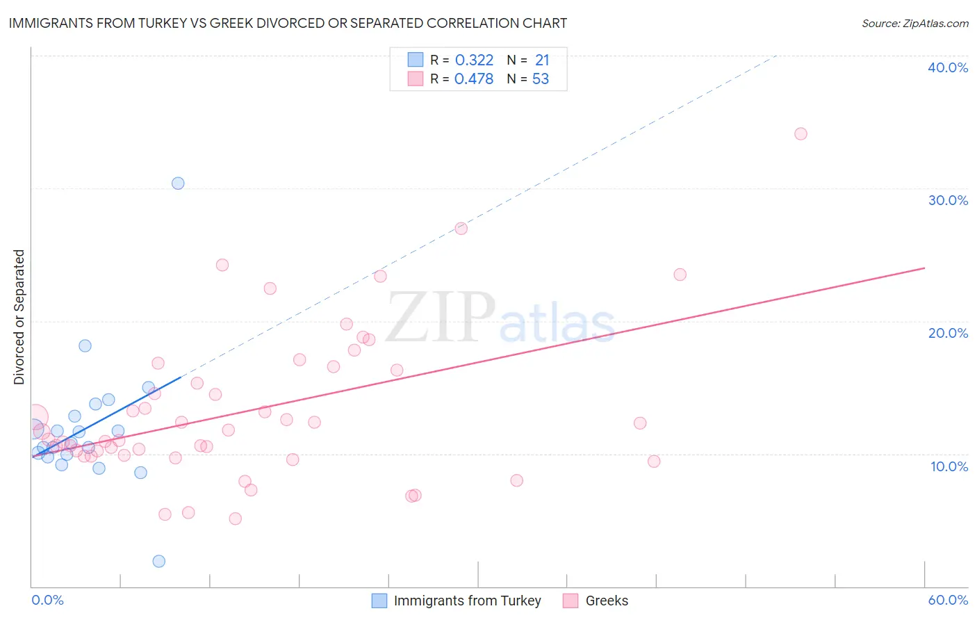 Immigrants from Turkey vs Greek Divorced or Separated