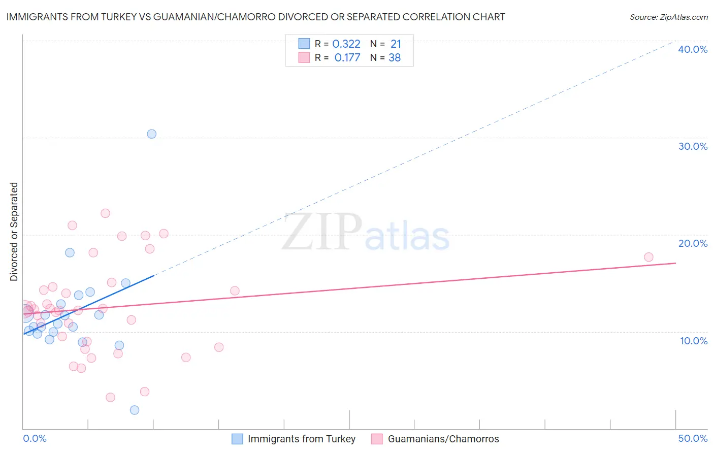 Immigrants from Turkey vs Guamanian/Chamorro Divorced or Separated