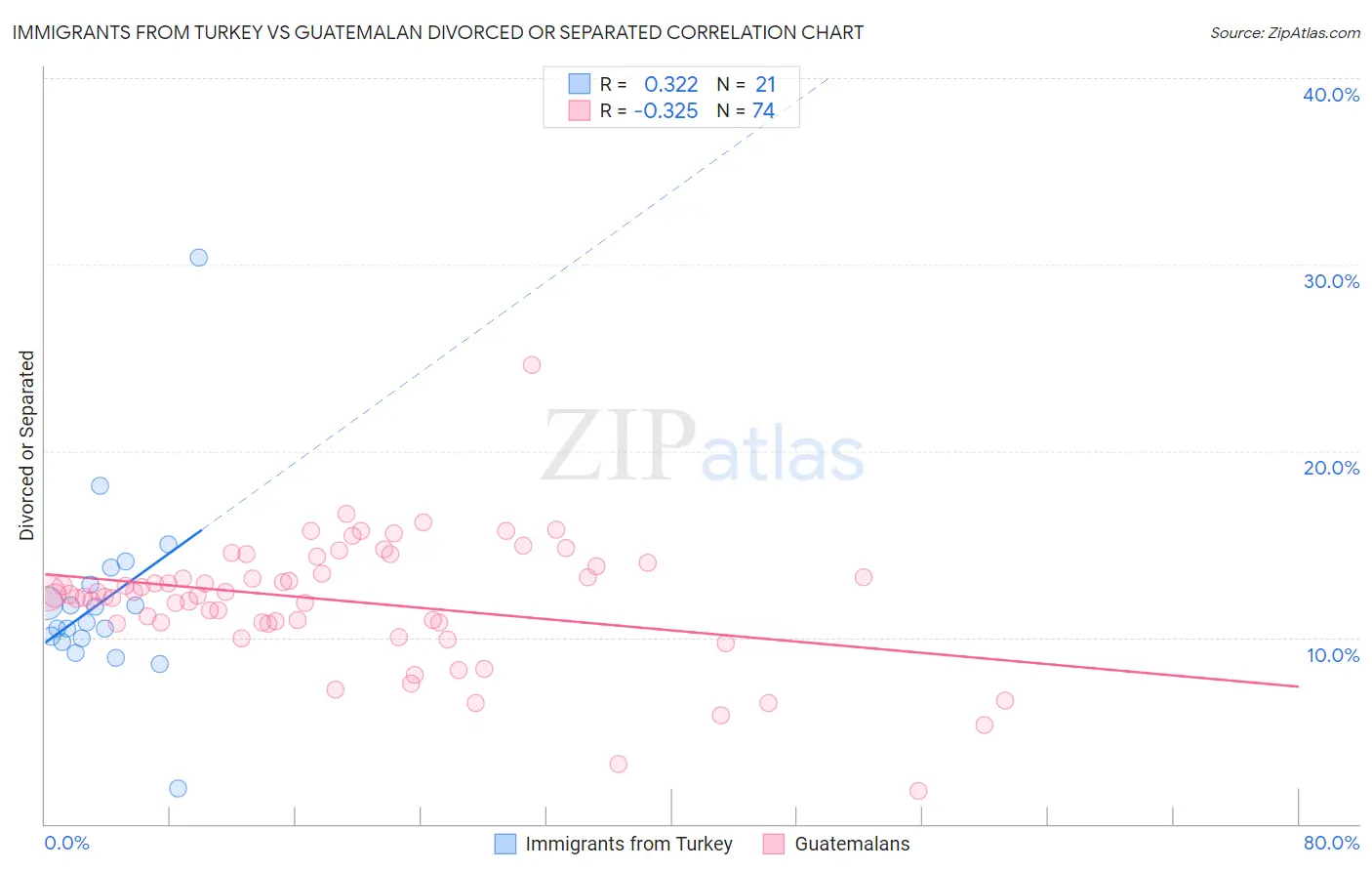 Immigrants from Turkey vs Guatemalan Divorced or Separated
