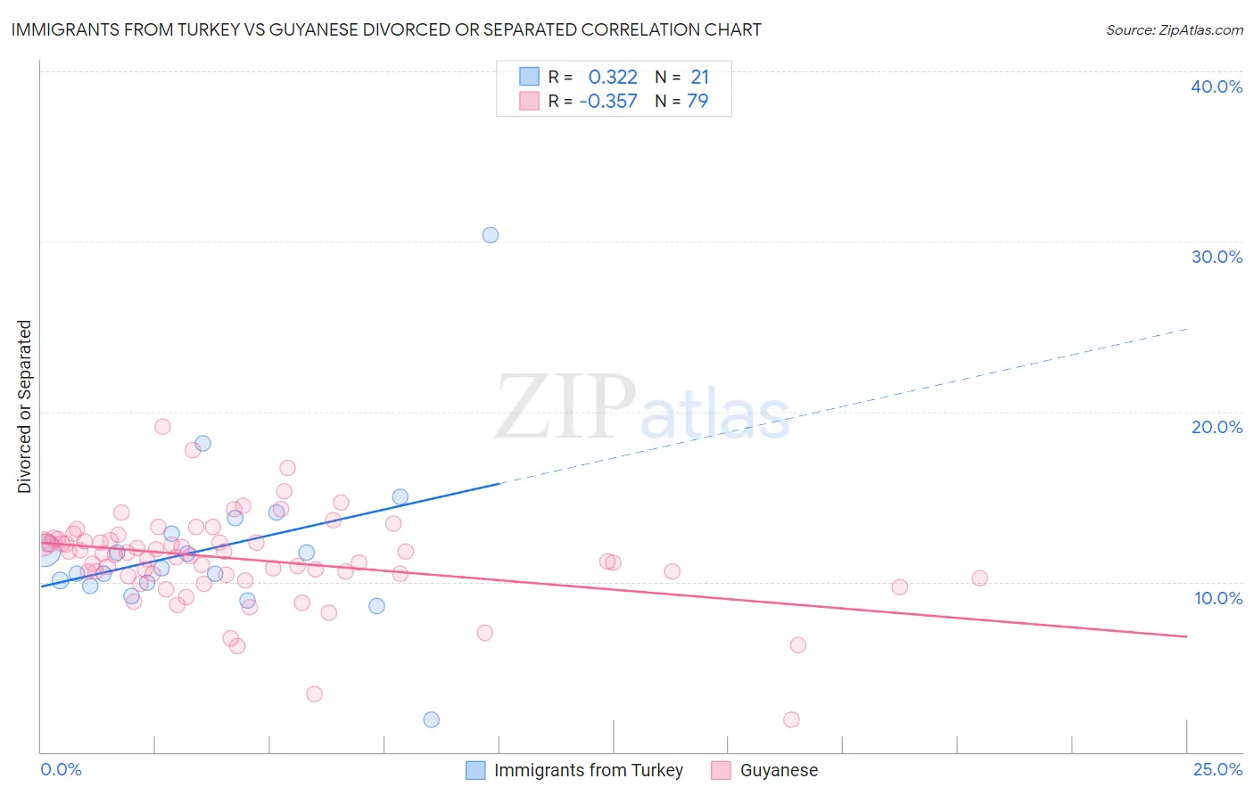 Immigrants from Turkey vs Guyanese Divorced or Separated