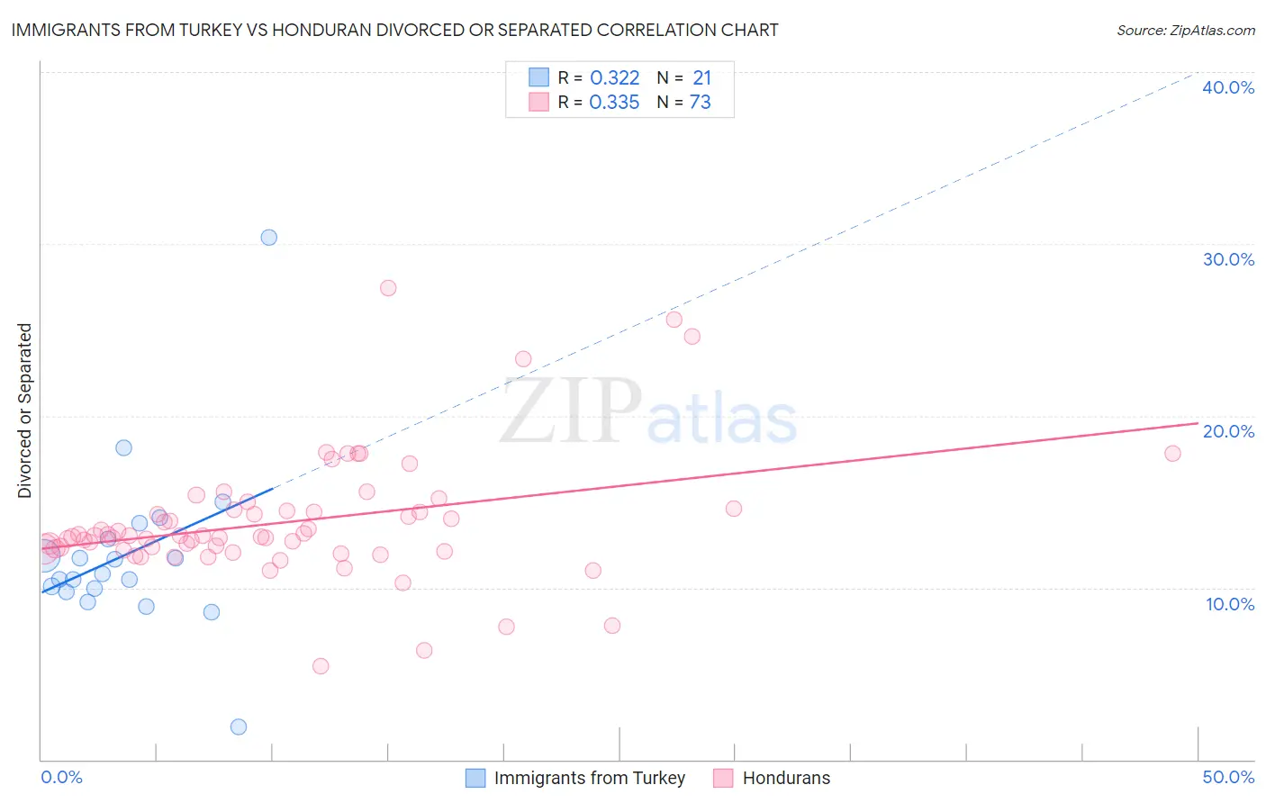 Immigrants from Turkey vs Honduran Divorced or Separated
