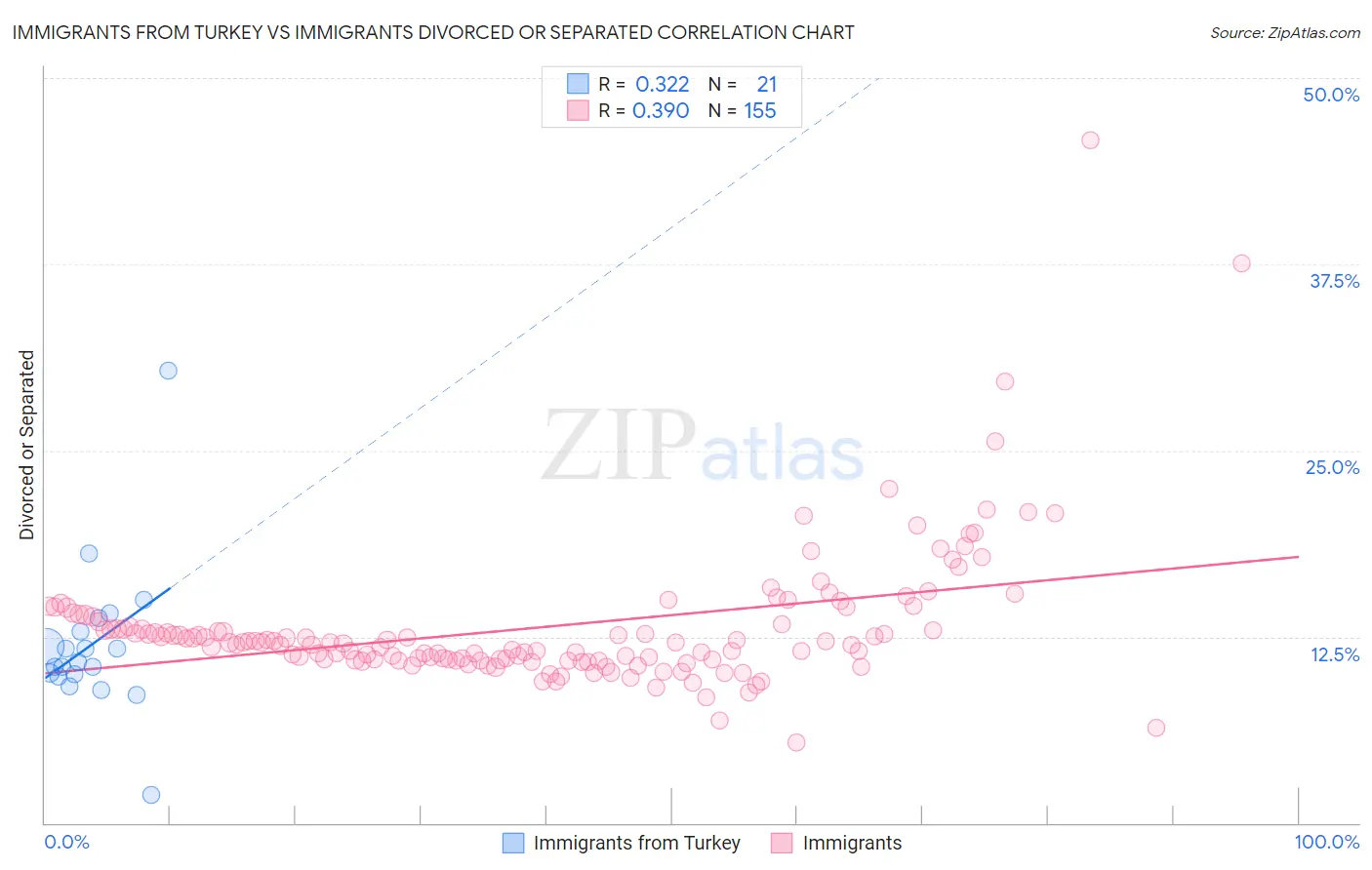 Immigrants from Turkey vs Immigrants Divorced or Separated