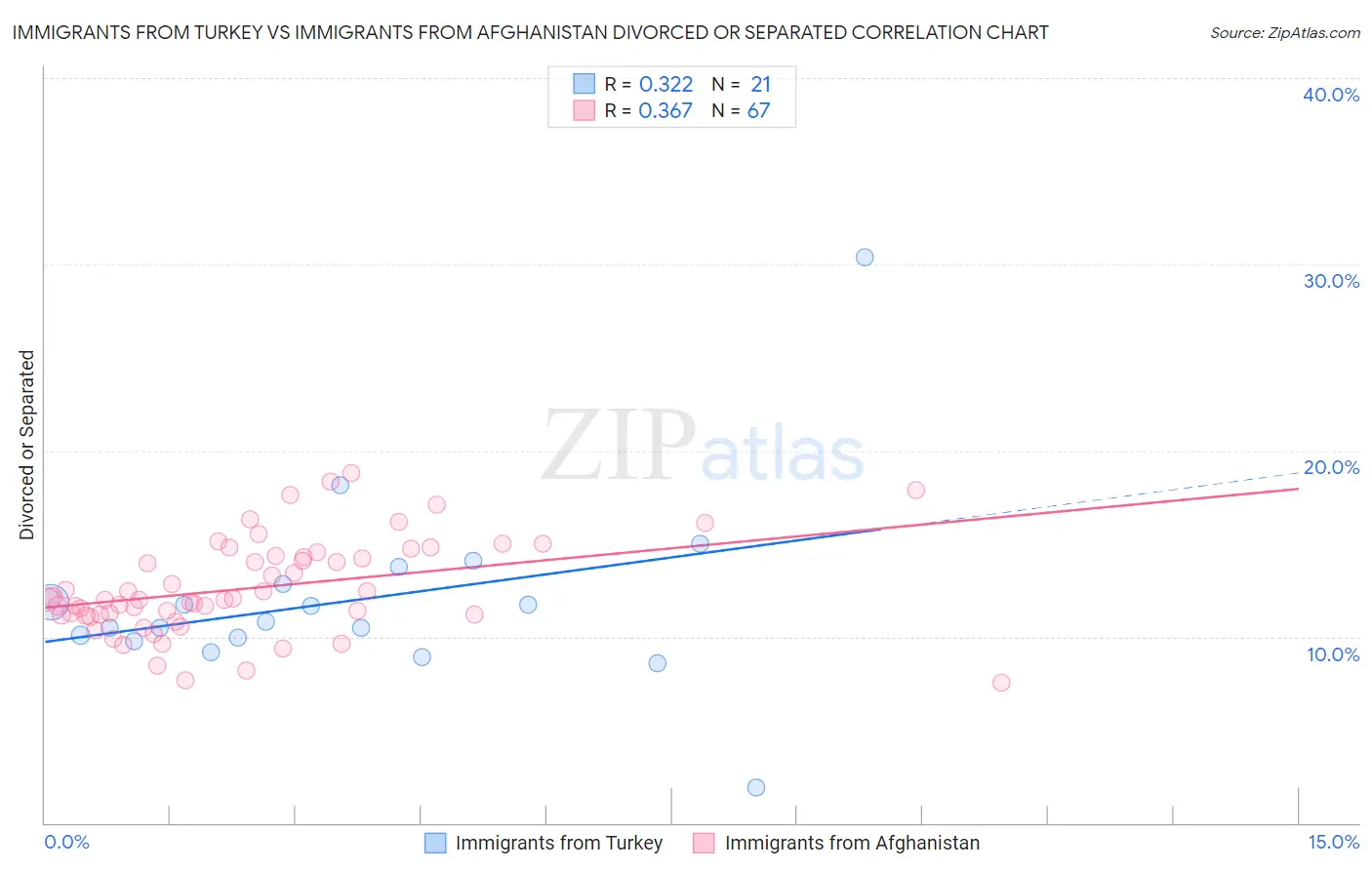 Immigrants from Turkey vs Immigrants from Afghanistan Divorced or Separated