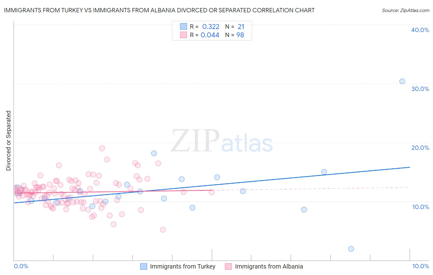Immigrants from Turkey vs Immigrants from Albania Divorced or Separated