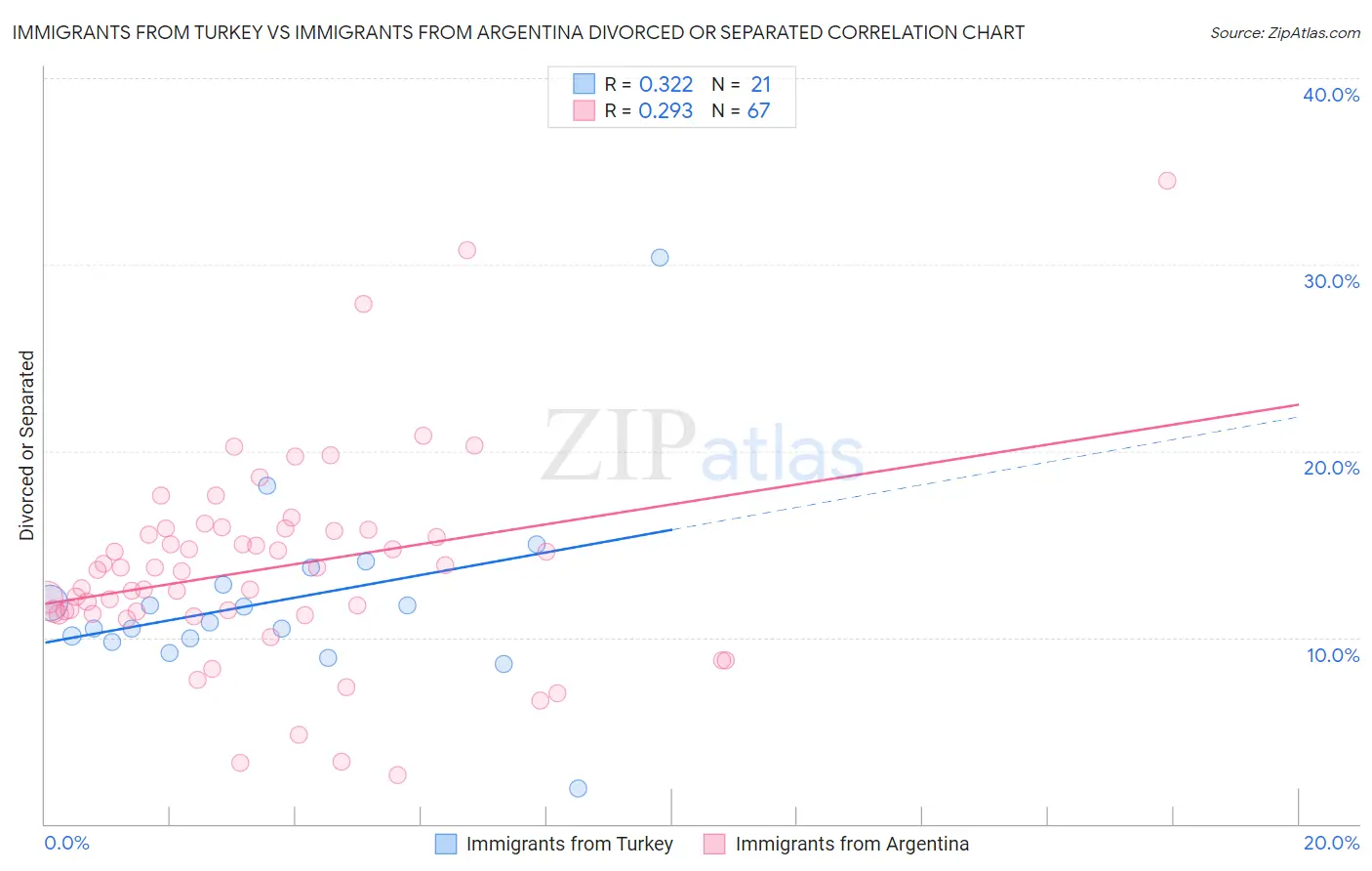 Immigrants from Turkey vs Immigrants from Argentina Divorced or Separated