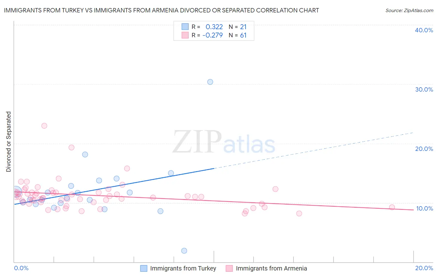 Immigrants from Turkey vs Immigrants from Armenia Divorced or Separated