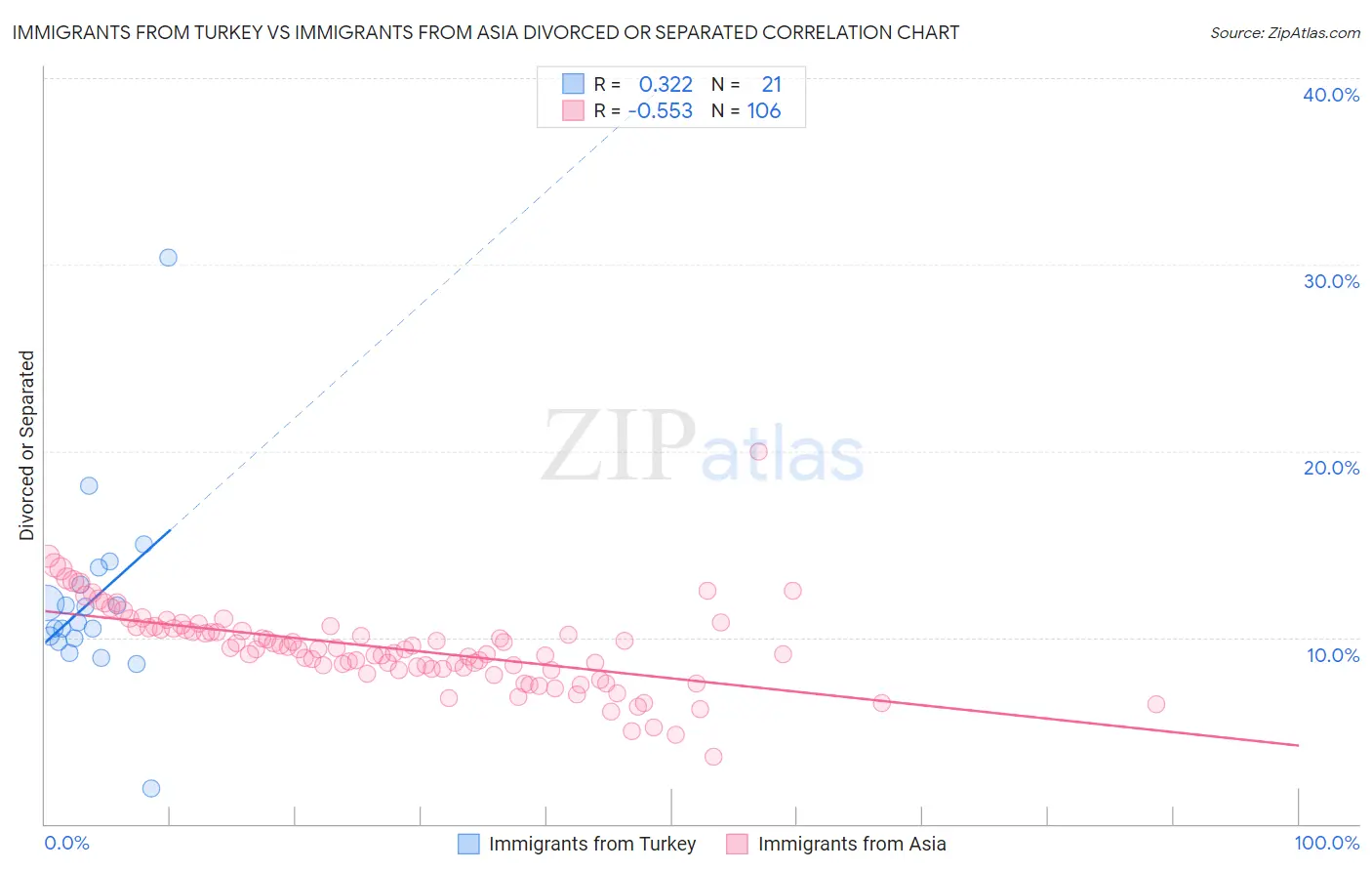 Immigrants from Turkey vs Immigrants from Asia Divorced or Separated