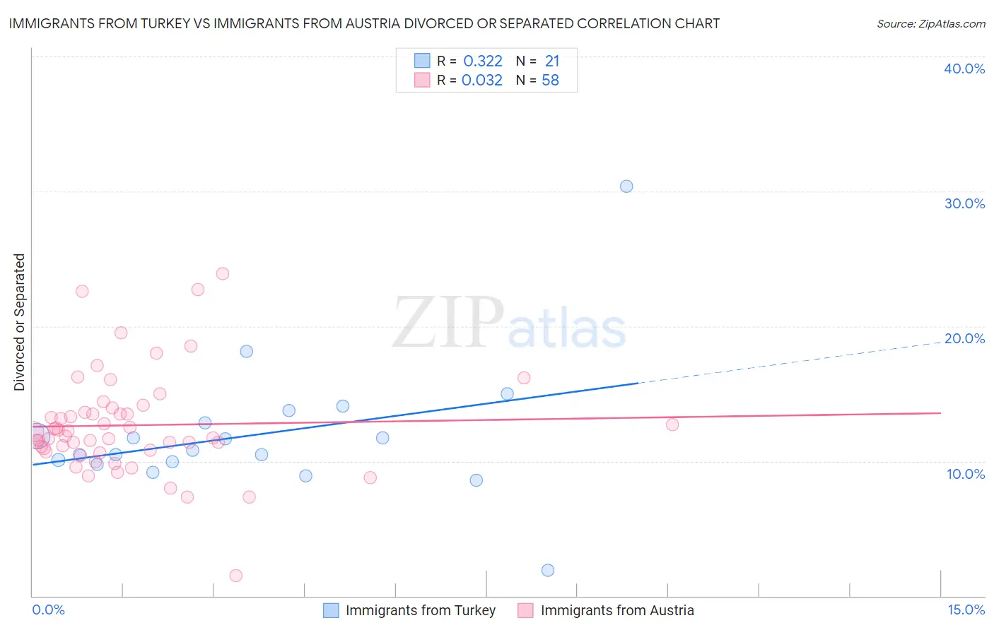 Immigrants from Turkey vs Immigrants from Austria Divorced or Separated