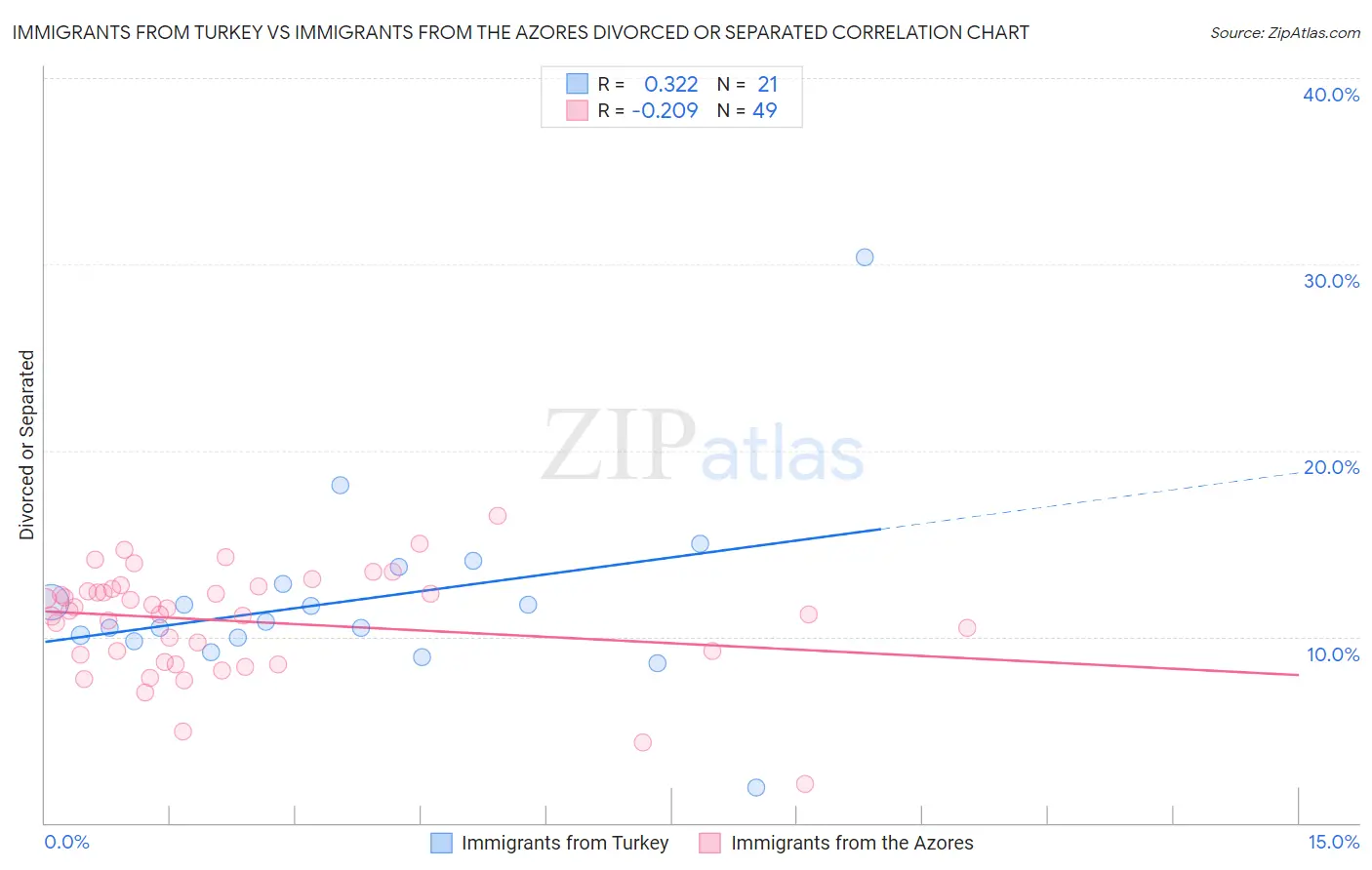 Immigrants from Turkey vs Immigrants from the Azores Divorced or Separated
