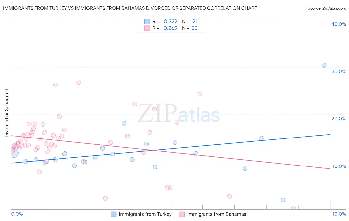 Immigrants from Turkey vs Immigrants from Bahamas Divorced or Separated