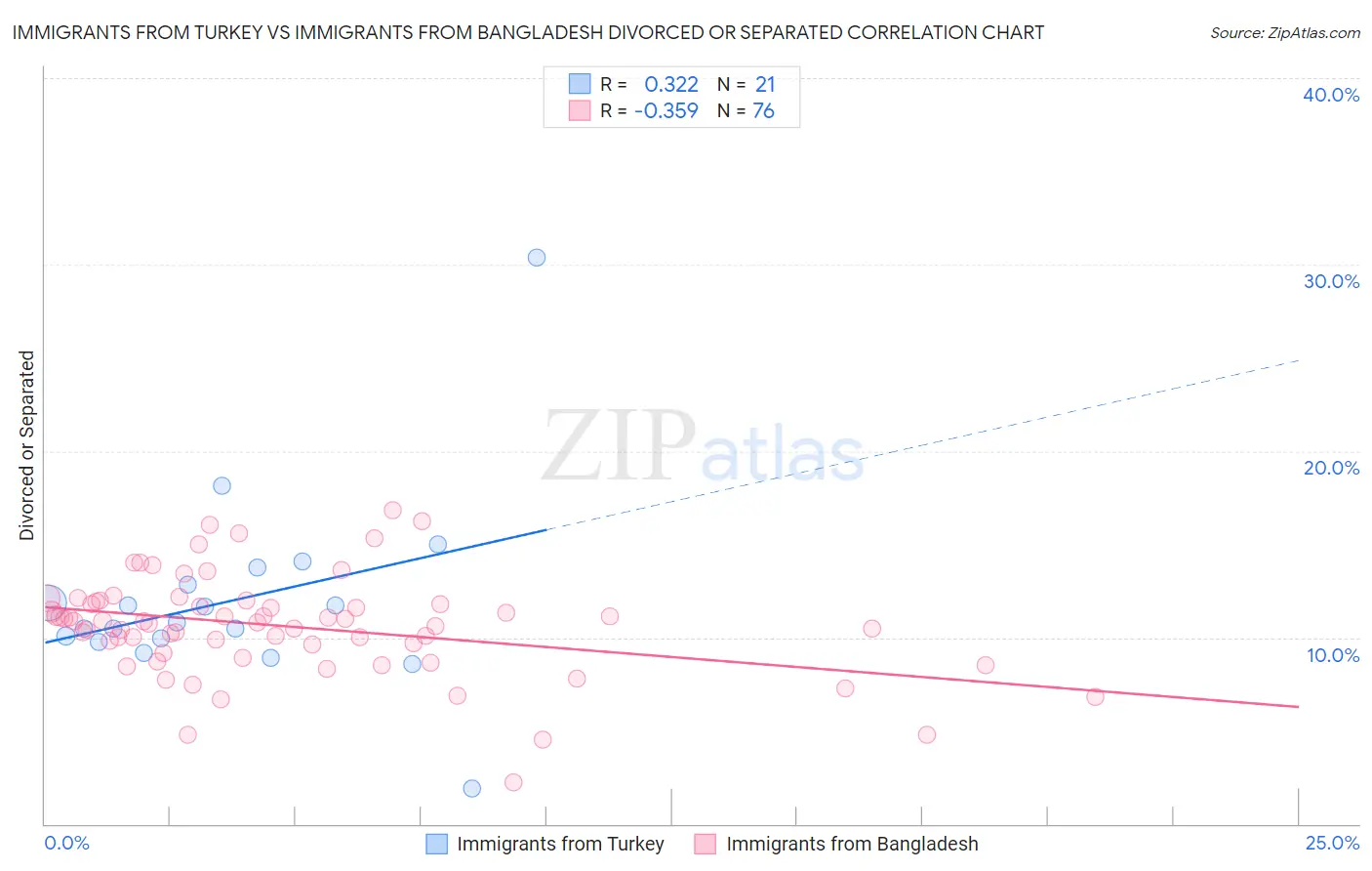 Immigrants from Turkey vs Immigrants from Bangladesh Divorced or Separated